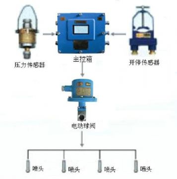 點(diǎn)擊查看詳細(xì)信息<br>標(biāo)題：采煤隨機(jī)水電聯(lián)動(dòng)噴霧裝置 水電閉鎖噴霧裝置 煤機(jī)外噴霧裝置 閱讀次數(shù)：4773