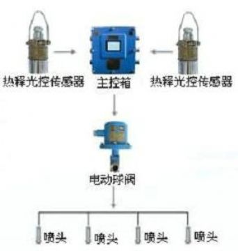 點(diǎn)擊查看詳細(xì)信息<br>標(biāo)題：大巷噴霧降塵裝置、定時(shí)大巷噴霧裝置 閱讀次數(shù)：5093