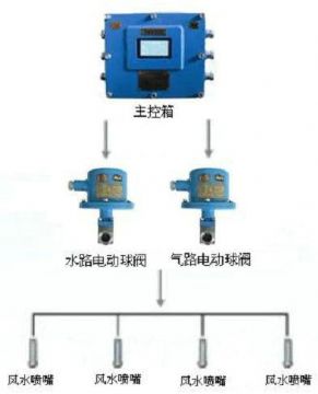 點(diǎn)擊查看詳細(xì)信息<br>標(biāo)題：風(fēng)水聯(lián)動(dòng)噴霧裝置 風(fēng)水噴霧降塵裝置 閱讀次數(shù)：8866