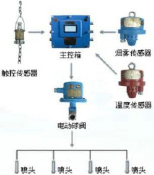 點(diǎn)擊查看詳細(xì)信息<br>標(biāo)題：皮帶機(jī)防火防塵噴霧裝置 皮帶機(jī)頭噴霧降塵裝置 閱讀次數(shù)：5393