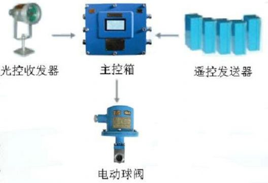 點(diǎn)擊查看詳細(xì)信息<br>標(biāo)題：綜采工作面架間噴霧裝置 綜采面支架噴霧裝置 采煤機(jī)移架噴霧裝置 閱讀次數(shù)：5948