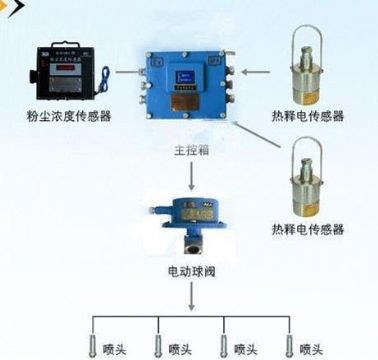 點(diǎn)擊查看詳細(xì)信息<br>標(biāo)題：粉塵超限噴霧降塵裝置/測(cè)塵噴霧降塵裝置 閱讀次數(shù)：5902