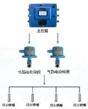點(diǎn)擊查看詳細(xì)信息<br>標(biāo)題：負(fù)壓誘導(dǎo)式噴霧裝置 閱讀次數(shù)：6546